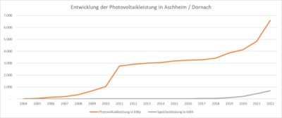 Entwicklung der installieren Leistung für Photovoltaik und Batteriespeicher in Aschheim und Dornach